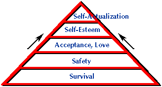 Self-Actualization Triangle graphic